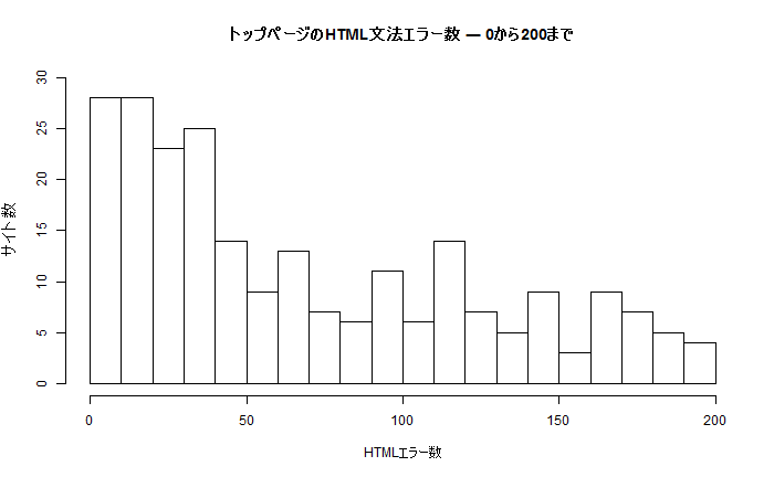 トップページのHTML文法エラー数 — 0から200まで