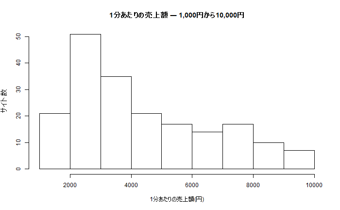 1分あたりの売上額—1,000円から10,000円