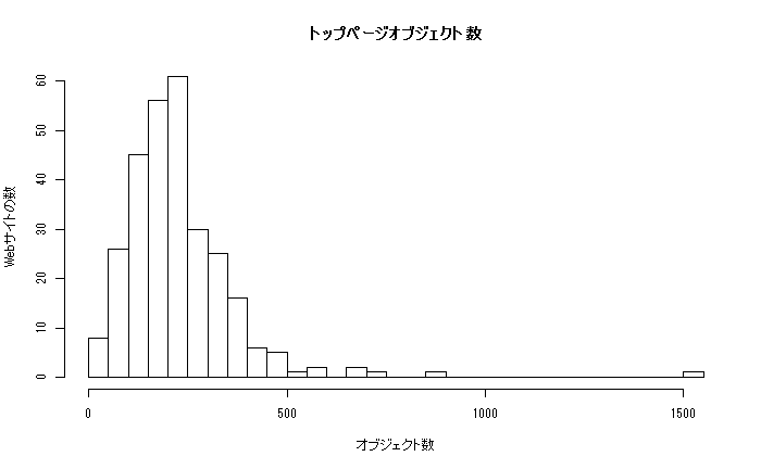 トップページのオブジェクト数