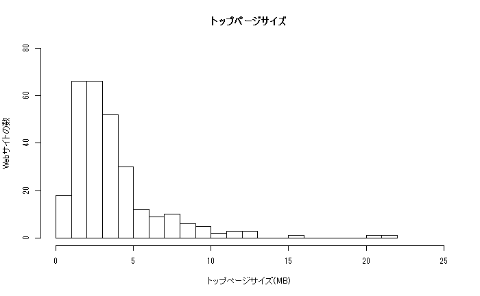 トップページサイズのヒストグラム